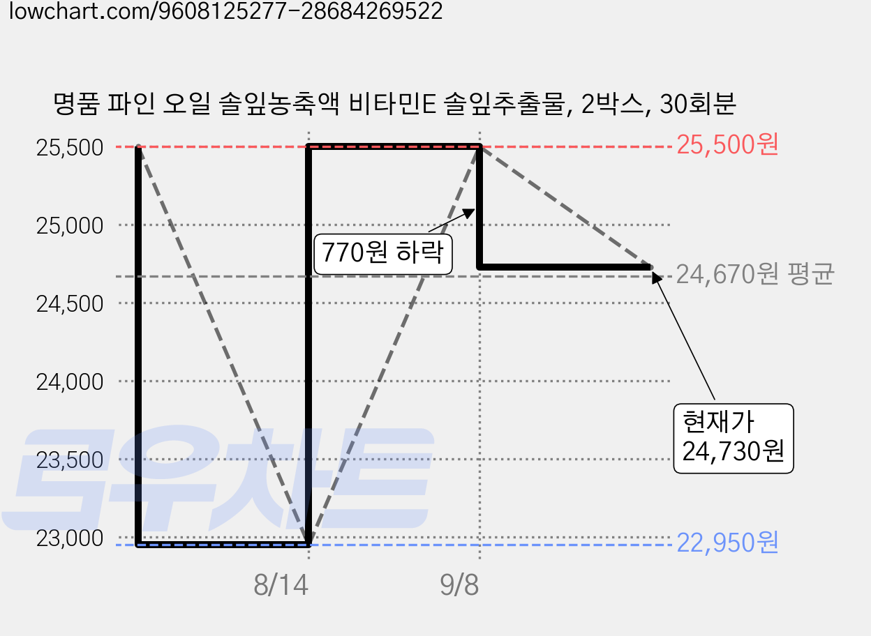 명품 파인 오일 솔잎농축액 비타민E 솔잎추출물, 2박스, 30회분 가격 변동 차트, 현재가 24,730원, 관측 최저가 22,950원