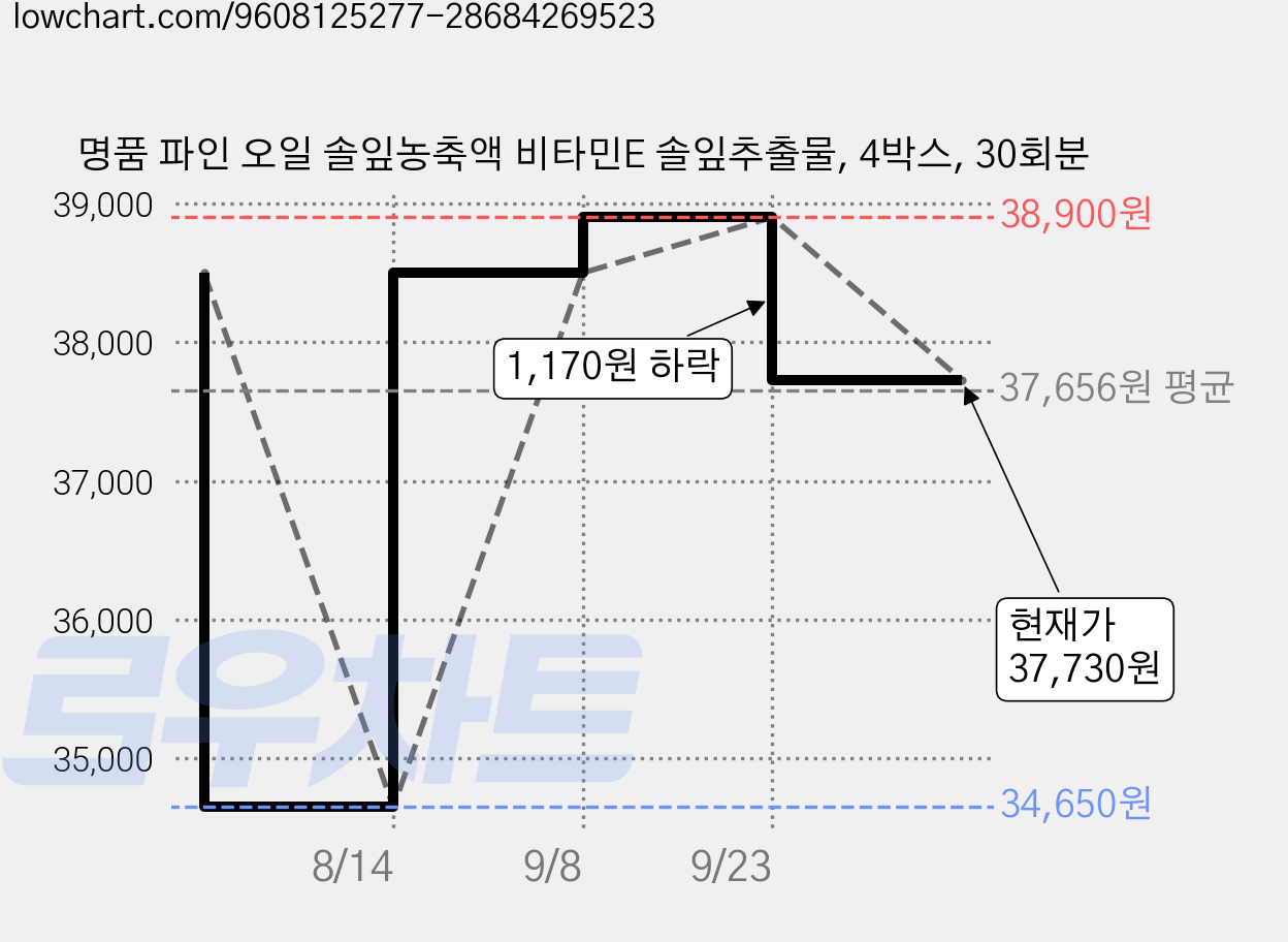 명품 파인 오일 솔잎농축액 비타민E 솔잎추출물, 4박스, 30회분 가격 변동 차트, 현재가 37,730원, 관측 최저가 34,650원