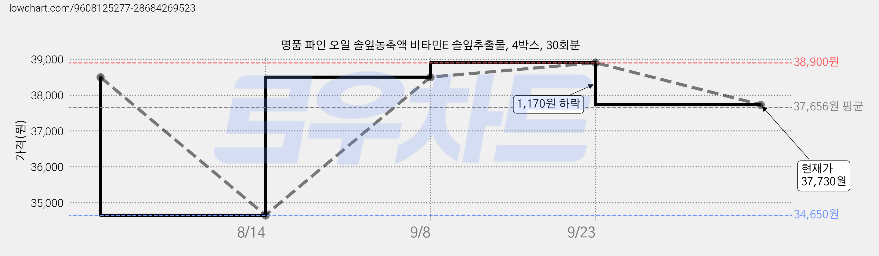 명품 파인 오일 솔잎농축액 비타민E 솔잎추출물, 4박스, 30회분 가격 변동 차트, 현재가 37,730원, 관측 최저가 34,650원