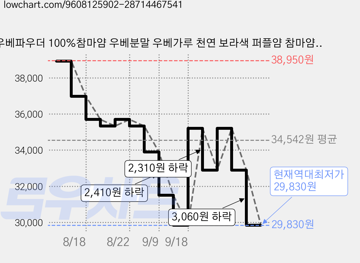 우베파우더 100%참마얌 우베분말 우베가루 천연 보라색 퍼플얌 참마얌 천연 향료 베이킹 라떼 디저트 스무디, 500g, 2개 가격 변동 차트, 현재가 29,830원, 역대최저가