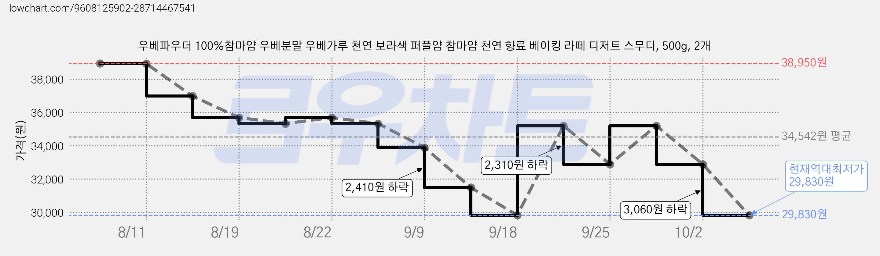 우베파우더 100%참마얌 우베분말 우베가루 천연 보라색 퍼플얌 참마얌 천연 향료 베이킹 라떼 디저트 스무디, 500g, 2개 가격 변동 차트, 현재가 29,830원, 역대최저가
