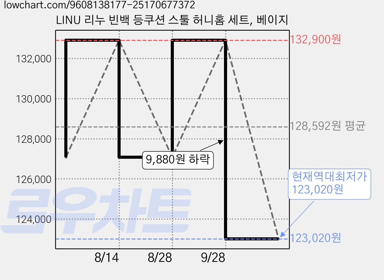 LINU 리누 빈백 등쿠션 스툴 허니홈 세트, 베이지 가격 변동 차트, 현재가 123,020원, 역대최저가