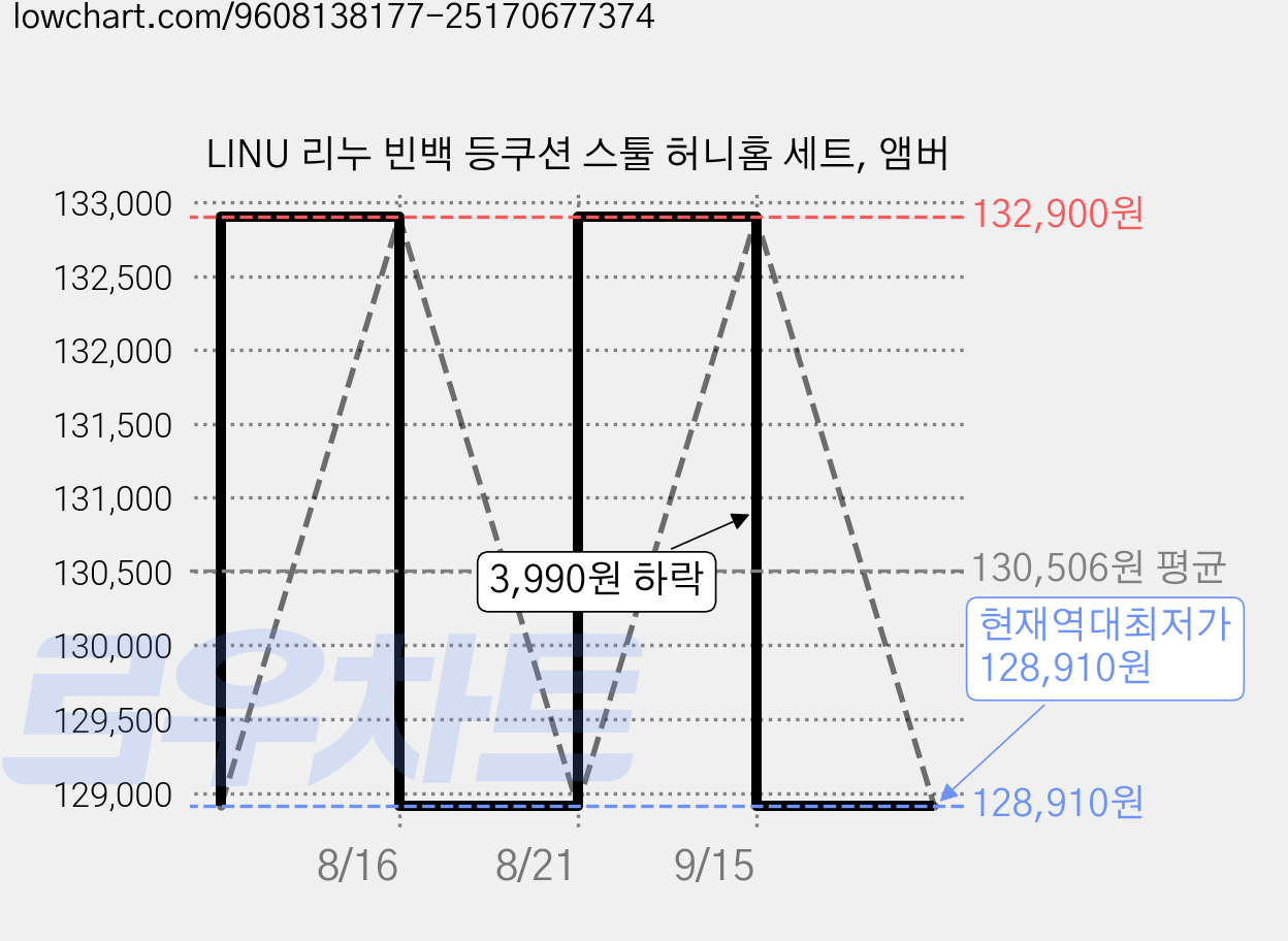LINU 리누 빈백 등쿠션 스툴 허니홈 세트, 앰버 가격 변동 차트, 현재가 128,910원, 역대최저가