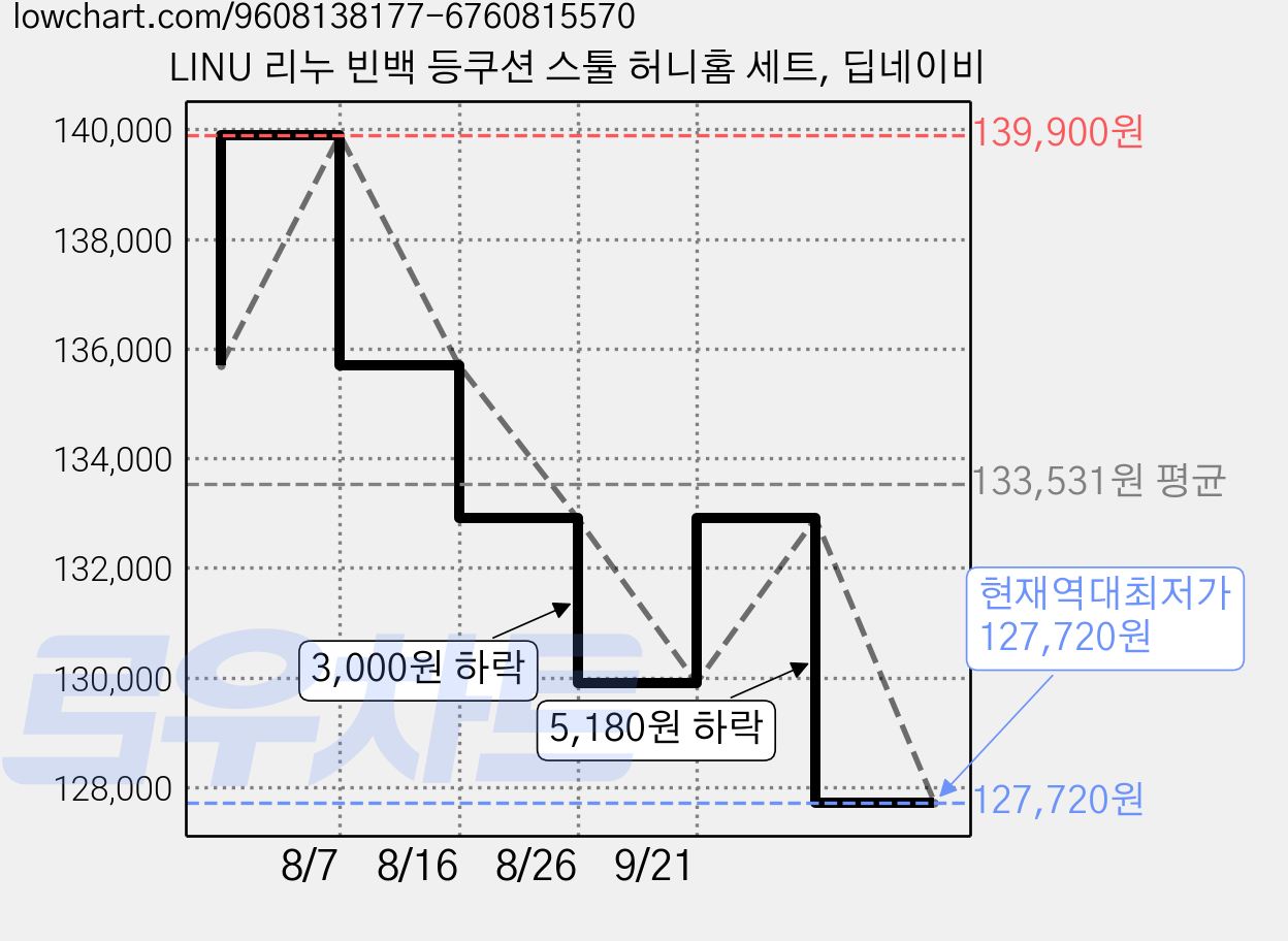 LINU 리누 빈백 등쿠션 스툴 허니홈 세트, 딥네이비 가격 변동 차트, 현재가 127,720원, 역대최저가