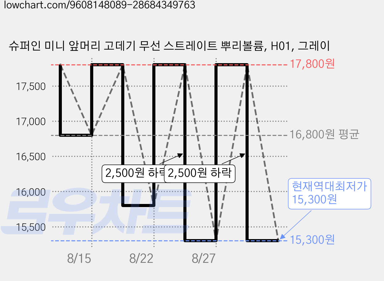 슈퍼인 미니 앞머리 고데기 무선 스트레이트 뿌리볼륨, H01, 그레이 가격 변동 차트, 현재가 15,300원, 역대최저가
