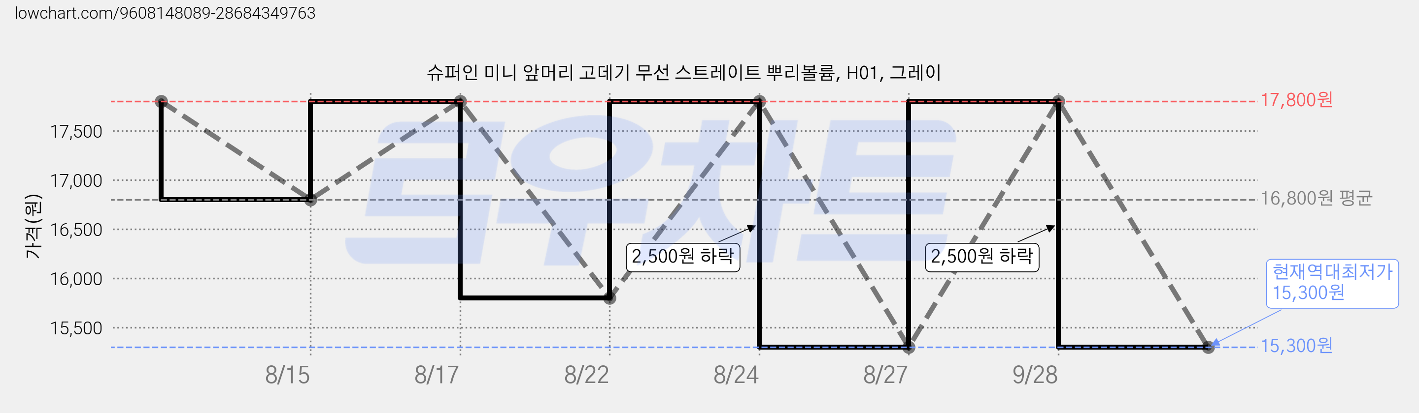 슈퍼인 미니 앞머리 고데기 무선 스트레이트 뿌리볼륨, H01, 그레이 가격 변동 차트, 현재가 15,300원, 역대최저가
