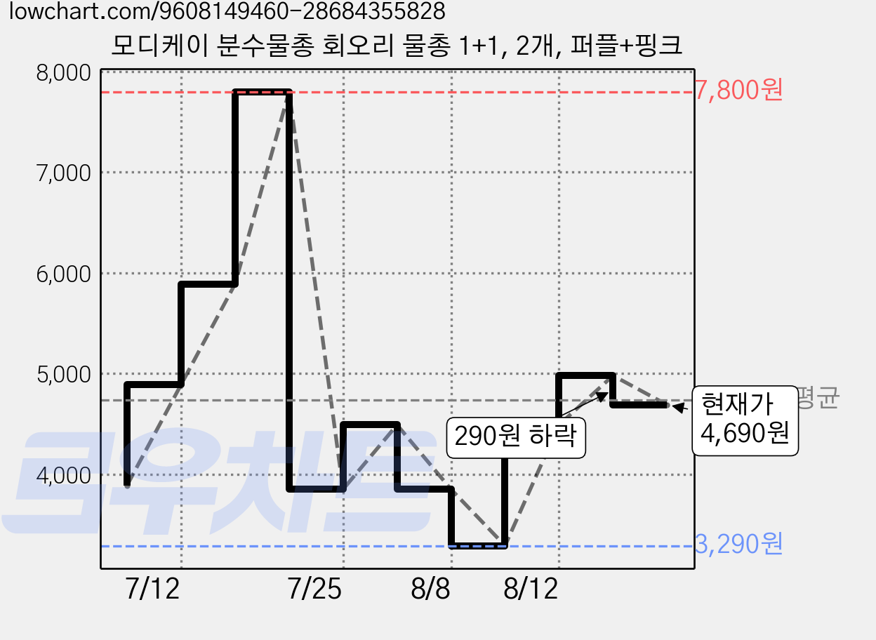 모디케이 분수물총 회오리 물총 1+1, 2개, 퍼플+핑크 가격 변동 차트, 현재가 4,690원, 관측 최저가 3,290원