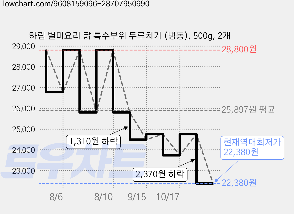 하림 별미요리 닭 특수부위 두루치기 (냉동), 500g, 2개 가격 변동 차트, 현재가 22,380원, 역대최저가