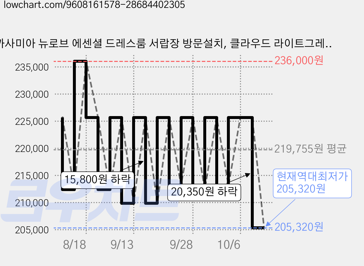 까사미아 뉴로브 에센셜 드레스룸 서랍장 방문설치, 클라우드 라이트그레이, 3단 가격 변동 차트, 현재가 205,320원, 역대최저가