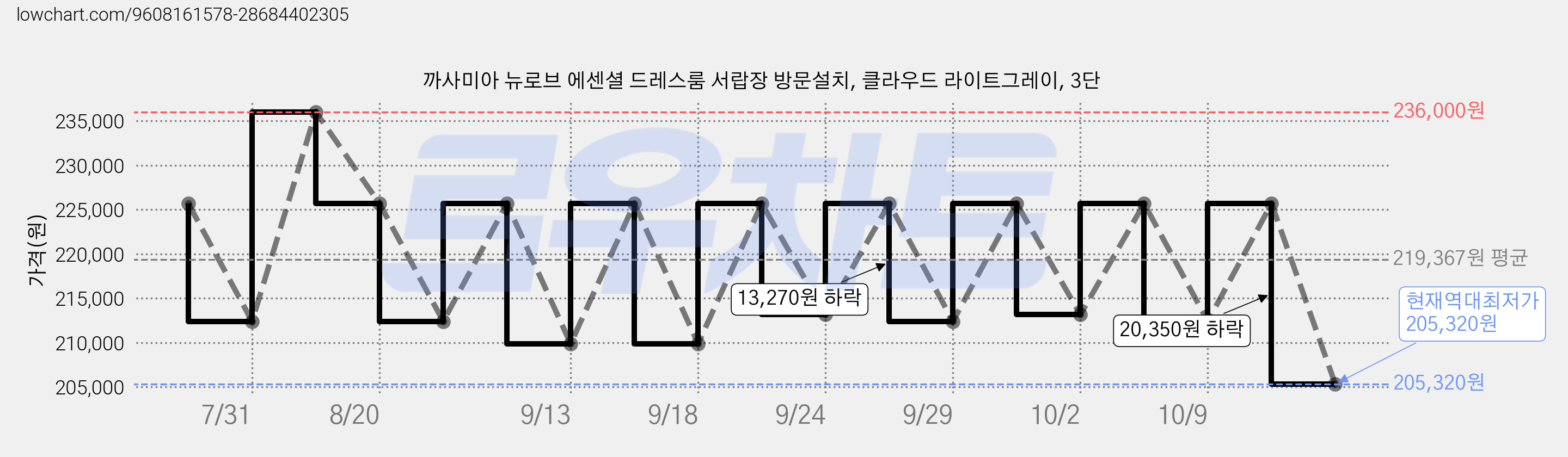 까사미아 뉴로브 에센셜 드레스룸 서랍장 방문설치, 클라우드 라이트그레이, 3단 가격 변동 차트, 현재가 205,320원, 역대최저가