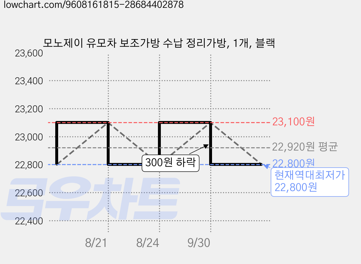 모노제이 유모차 보조가방 수납 정리가방, 1개, 블랙 가격 변동 차트, 현재가 22,800원, 역대최저가