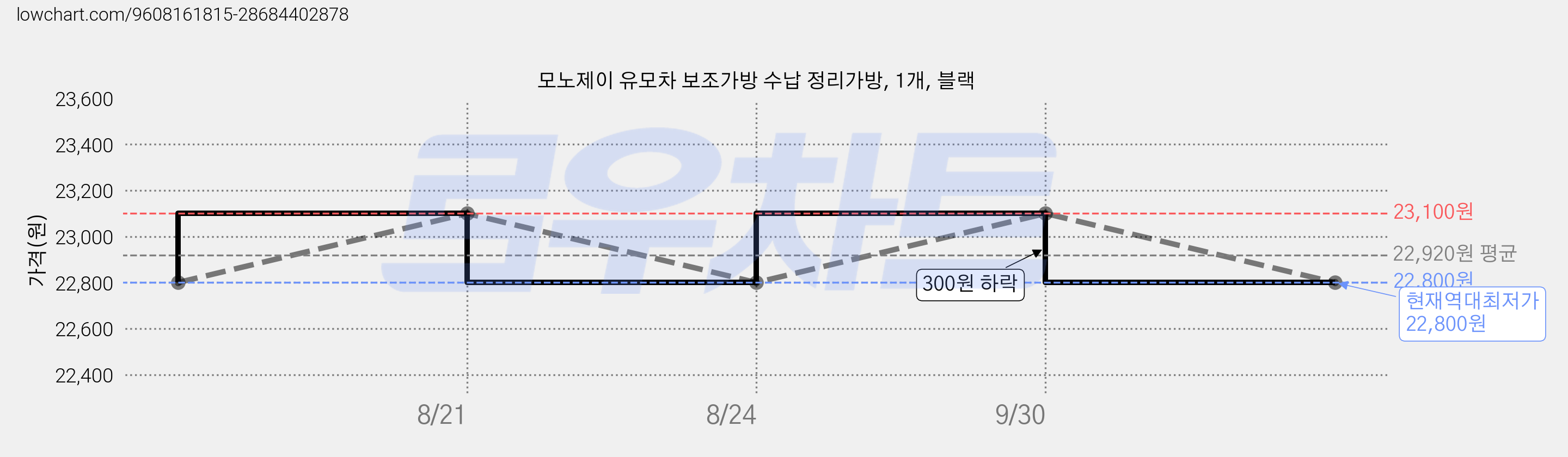 모노제이 유모차 보조가방 수납 정리가방, 1개, 블랙 가격 변동 차트, 현재가 22,800원, 역대최저가