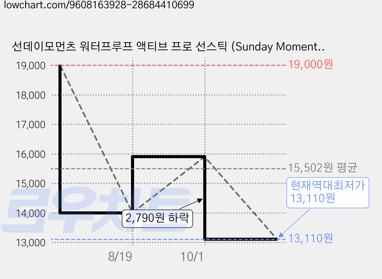 선데이모먼츠 워터프루프 액티브 프로 선스틱 (Sunday Moments 혼합자차 수상 스포츠 촉촉 수분 리프세이프 비건 러닝 물놀이), 1개, 20.5g 가격 변동 차트, 현재가 13,110원, 역대최저가