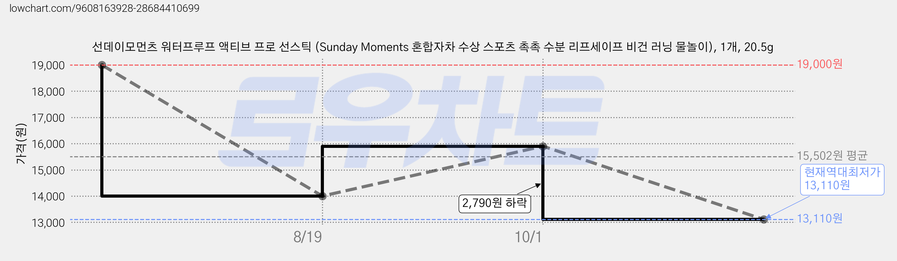 선데이모먼츠 워터프루프 액티브 프로 선스틱 (Sunday Moments 혼합자차 수상 스포츠 촉촉 수분 리프세이프 비건 러닝 물놀이), 1개, 20.5g 가격 변동 차트, 현재가 13,110원, 역대최저가