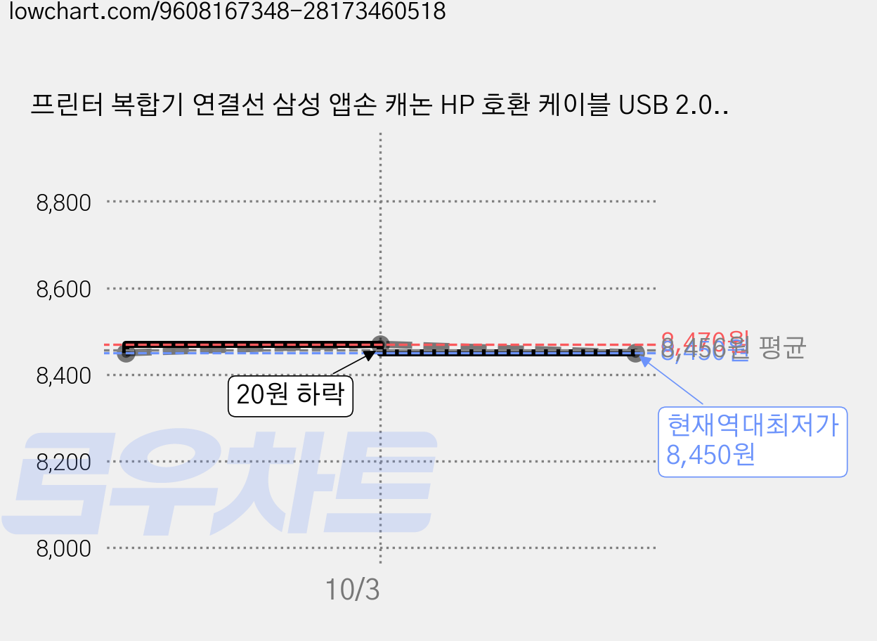 프린터 복합기 연결선 삼성 앱손 캐논 HP 호환 케이블 USB 2.0 AB 1.4M/2.7M/5M 블랙, 1개, 5m 가격 변동 차트, 현재가 8,450원, 역대최저가