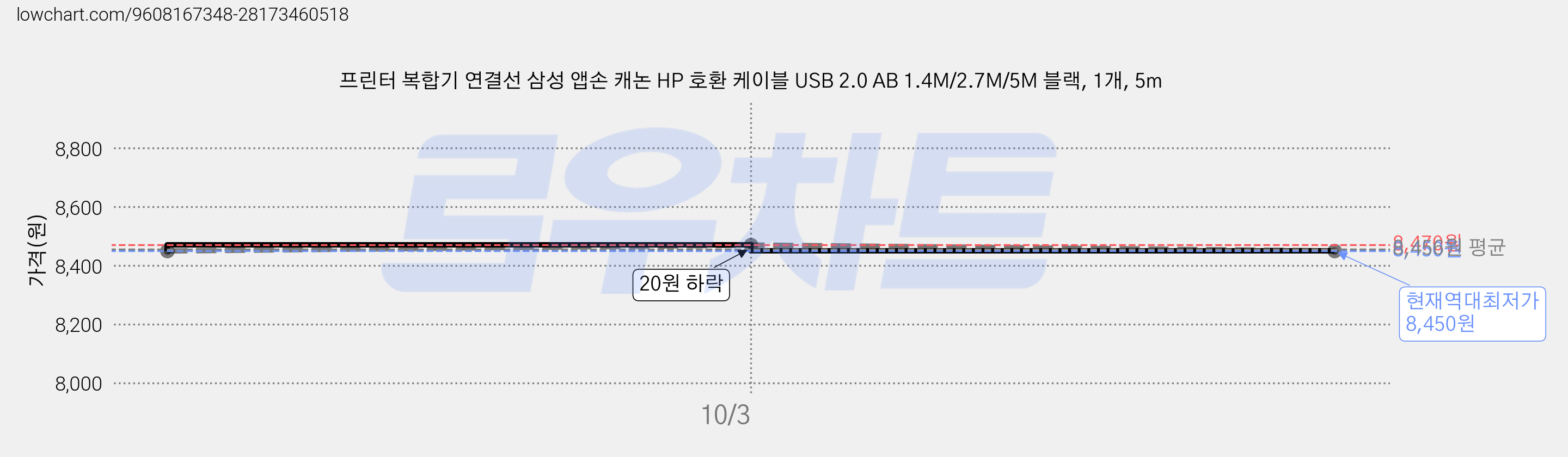 프린터 복합기 연결선 삼성 앱손 캐논 HP 호환 케이블 USB 2.0 AB 1.4M/2.7M/5M 블랙, 1개, 5m 가격 변동 차트, 현재가 8,450원, 역대최저가