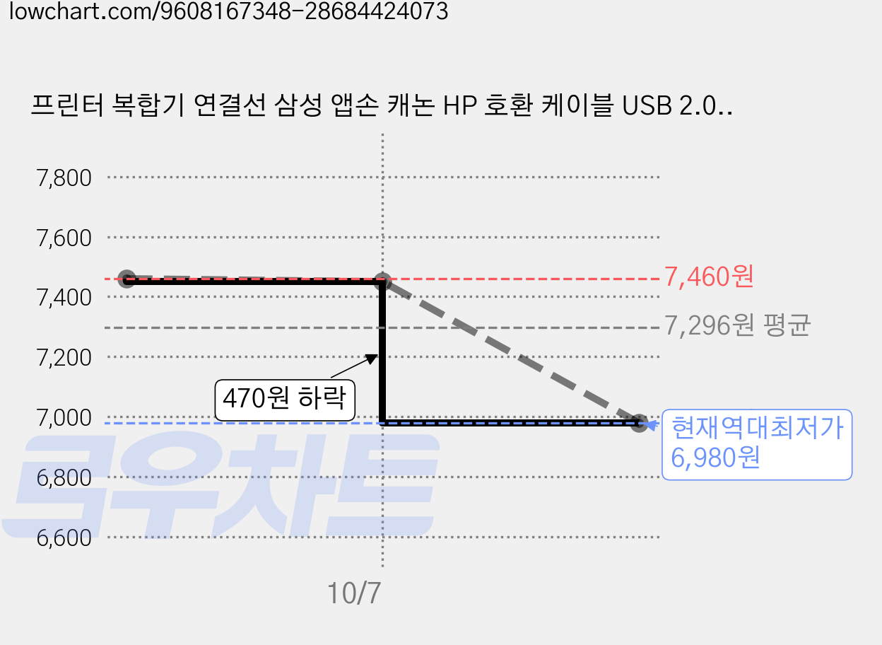 프린터 복합기 연결선 삼성 앱손 캐논 HP 호환 케이블 USB 2.0 AB 1.4M/2.7M/5M 블랙, 1개, 2.7m 가격 변동 차트, 현재가 6,980원, 역대최저가
