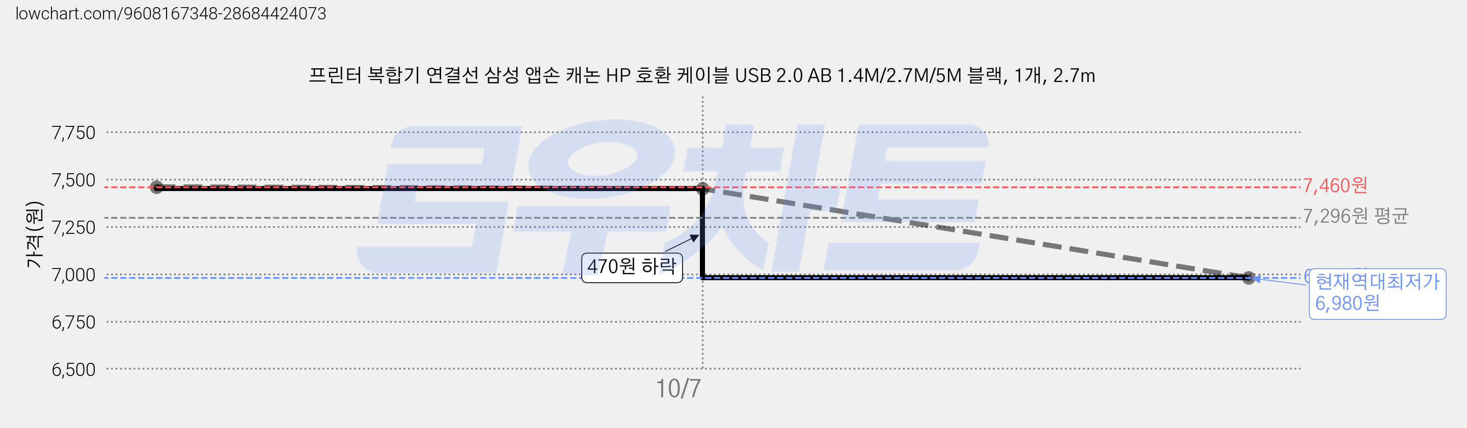 프린터 복합기 연결선 삼성 앱손 캐논 HP 호환 케이블 USB 2.0 AB 1.4M/2.7M/5M 블랙, 1개, 2.7m 가격 변동 차트, 현재가 6,980원, 역대최저가