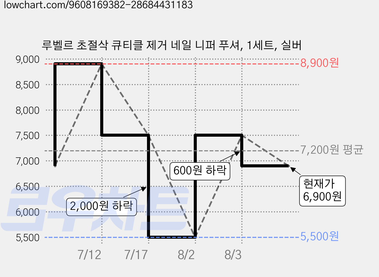 루벨르 초절삭 큐티클 제거 네일 니퍼 푸셔, 1세트, 실버 가격 변동 차트, 현재가 6,900원, 관측 최저가 5,500원