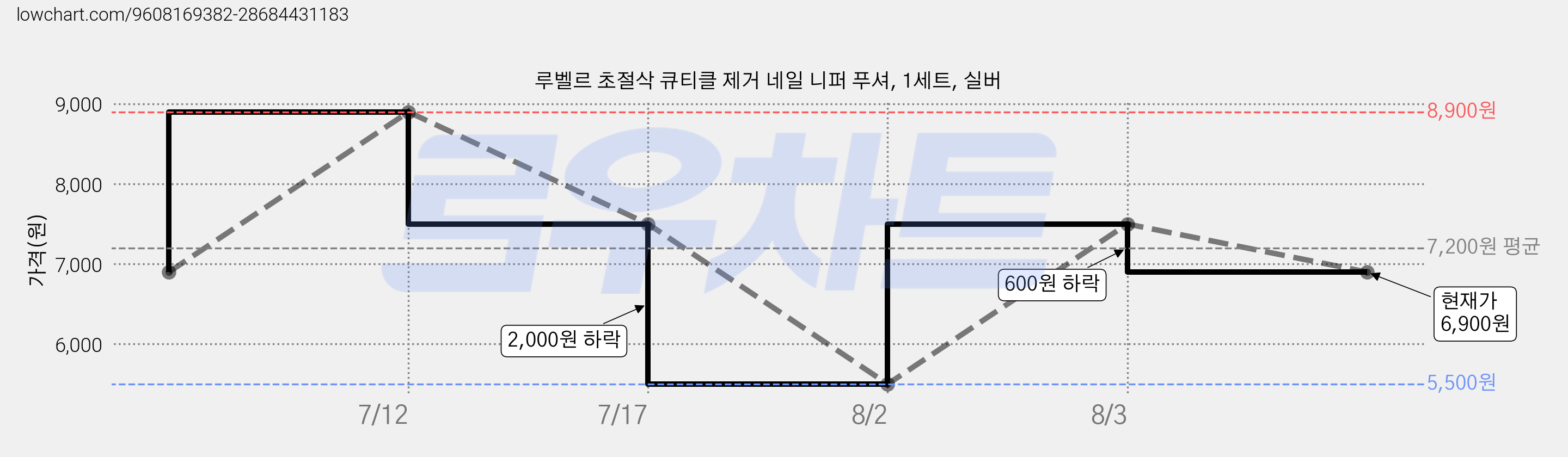 루벨르 초절삭 큐티클 제거 네일 니퍼 푸셔, 1세트, 실버 가격 변동 차트, 현재가 6,900원, 관측 최저가 5,500원