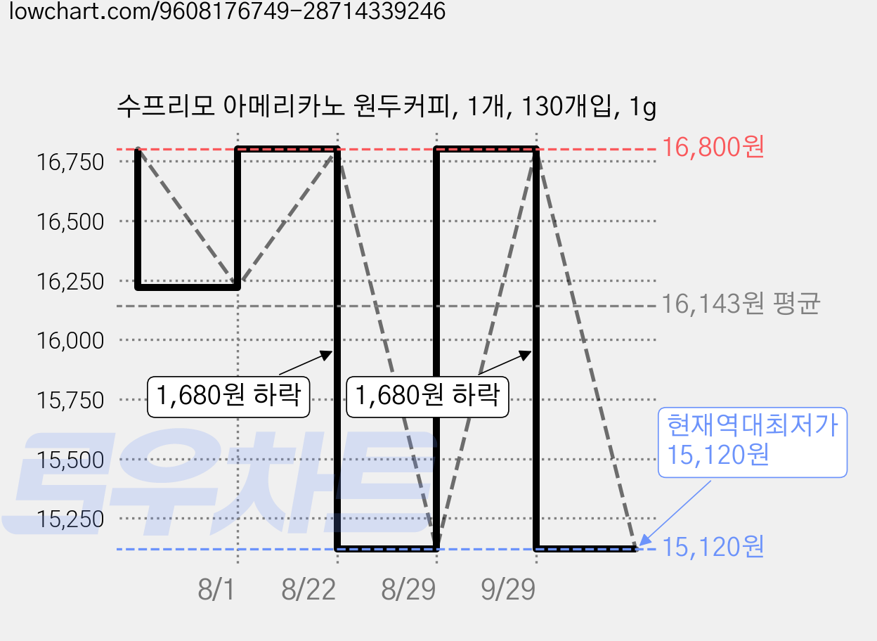 수프리모 아메리카노 원두커피, 1개, 130개입, 1g 가격 변동 차트, 현재가 15,120원, 역대최저가