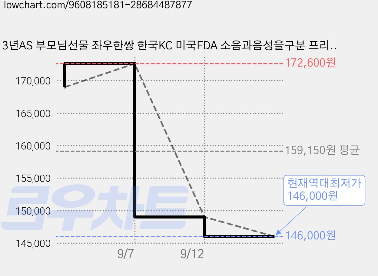 3년AS 부모님선물 좌우한쌍 한국KC 미국FDA 소음과음성을구분 프리미엄 귓속형 프로 히어링 피크3 음성증폭기, 1세트 가격 변동 차트, 현재가 146,000원, 역대최저가