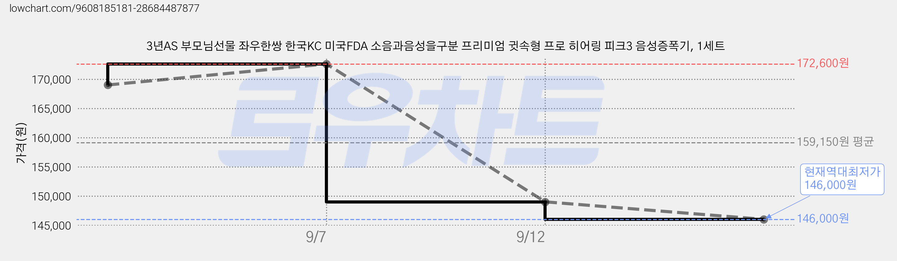 3년AS 부모님선물 좌우한쌍 한국KC 미국FDA 소음과음성을구분 프리미엄 귓속형 프로 히어링 피크3 음성증폭기, 1세트 가격 변동 차트, 현재가 146,000원, 역대최저가