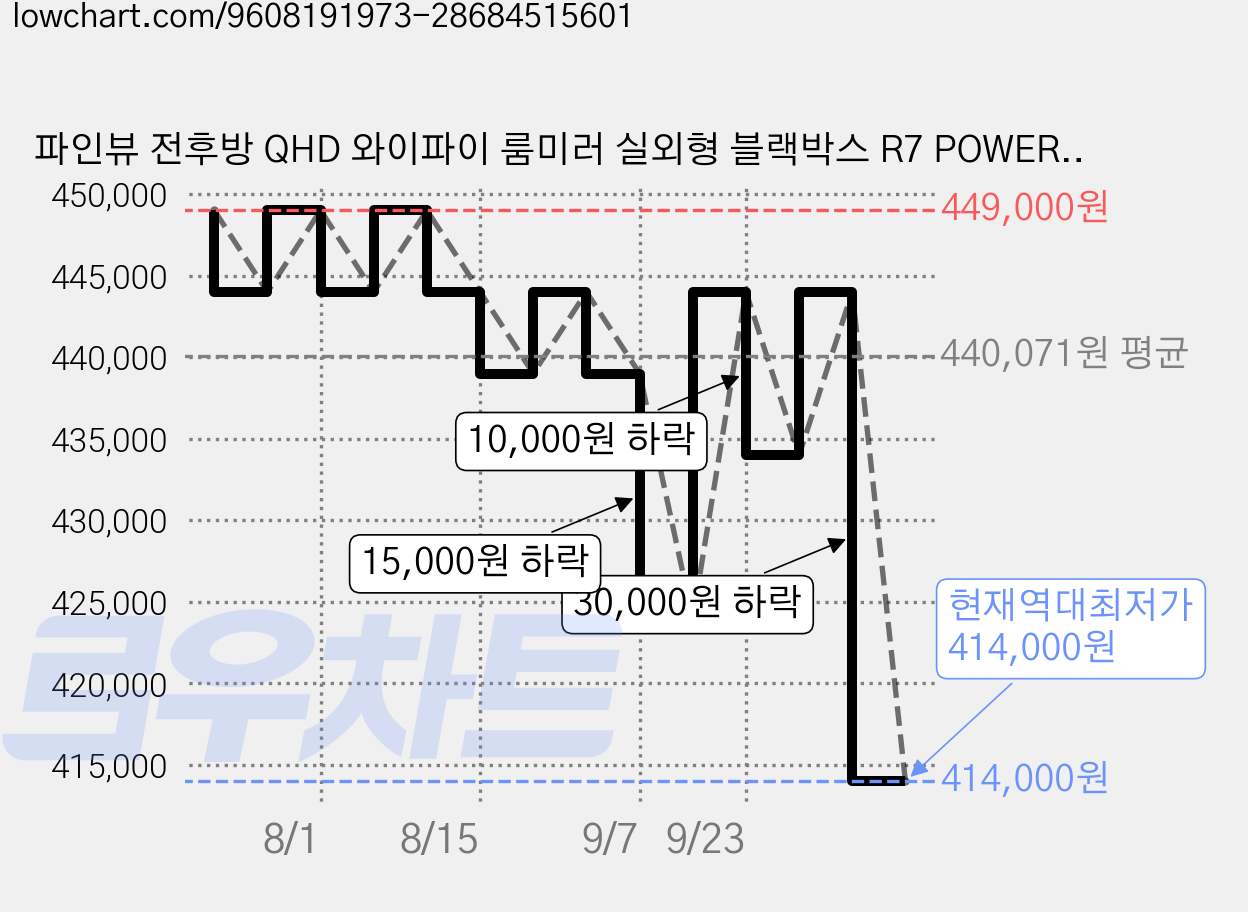 파인뷰 전후방 QHD 와이파이 룸미러 실외형 블랙박스 R7 POWER, 6종, 64GB 가격 변동 차트, 현재가 414,000원, 역대최저가