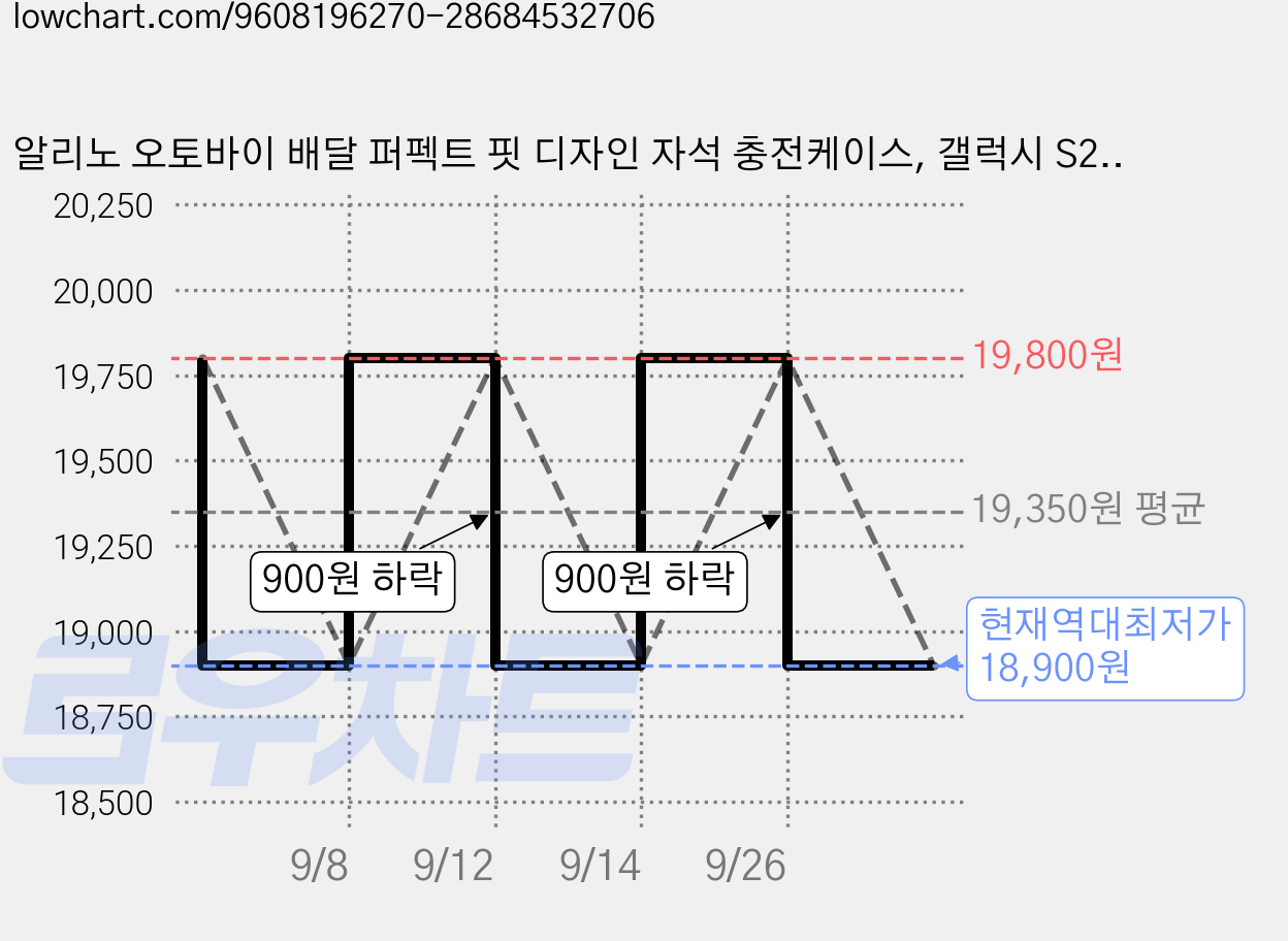 알리노 오토바이 배달 퍼펙트 핏 디자인 자석 충전케이스, 갤럭시 S26 플러스, 네이비 가격 변동 차트, 현재가 18,900원, 역대최저가