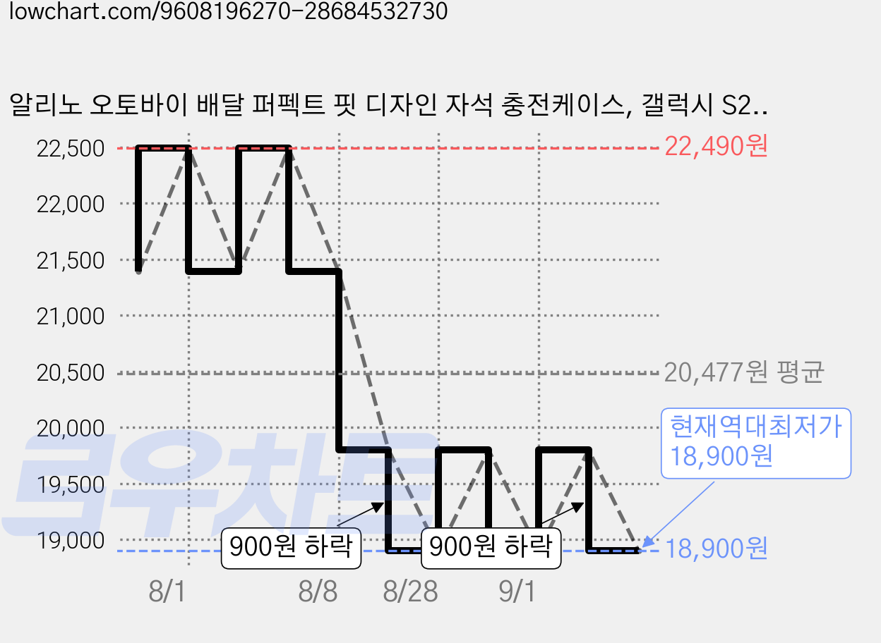 알리노 오토바이 배달 퍼펙트 핏 디자인 자석 충전케이스, 갤럭시 S24 울트라, 네이비 가격 변동 차트, 현재가 18,900원, 역대최저가