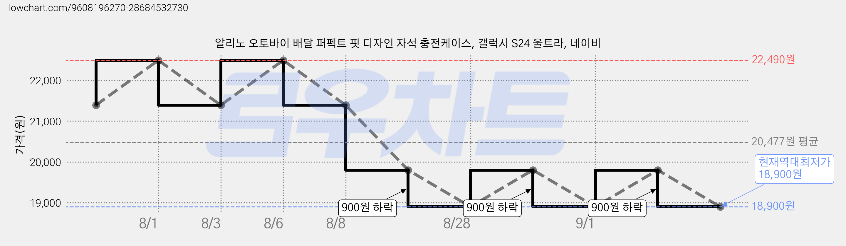 알리노 오토바이 배달 퍼펙트 핏 디자인 자석 충전케이스, 갤럭시 S24 울트라, 네이비 가격 변동 차트, 현재가 18,900원, 역대최저가