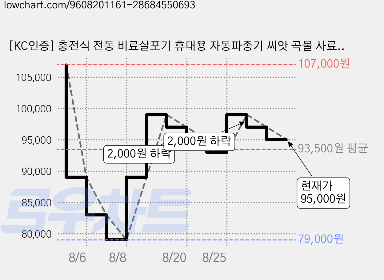 [KC인증] 충전식 전동 비료살포기 휴대용 자동파종기 씨앗 곡물 사료 살포 농사용 파종기, 1개 가격 변동 차트, 현재가 95,000원, 관측 최저가 79,000원