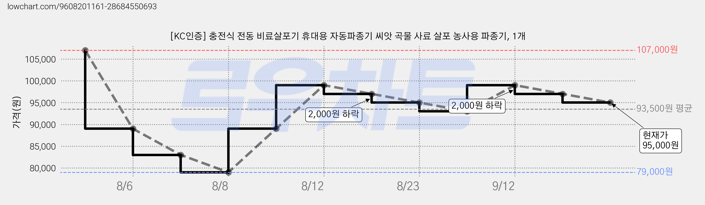 [KC인증] 충전식 전동 비료살포기 휴대용 자동파종기 씨앗 곡물 사료 살포 농사용 파종기, 1개 가격 변동 차트, 현재가 95,000원, 관측 최저가 79,000원