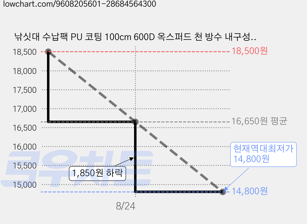 낚싯대 수납팩 PU 코팅 100cm 600D 옥스퍼드 천 방수 내구성 낚싯대 주머니, 검정색 가격 변동 차트, 현재가 14,800원, 역대최저가