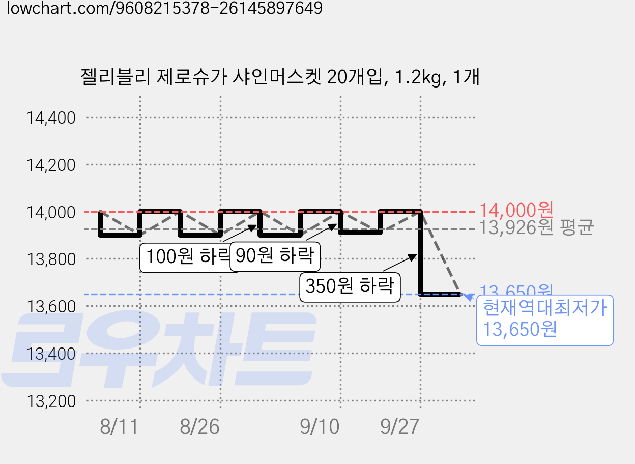젤리블리 제로슈가 샤인머스켓 20개입, 1.2kg, 1개 가격 변동 차트, 현재가 13,650원, 역대최저가