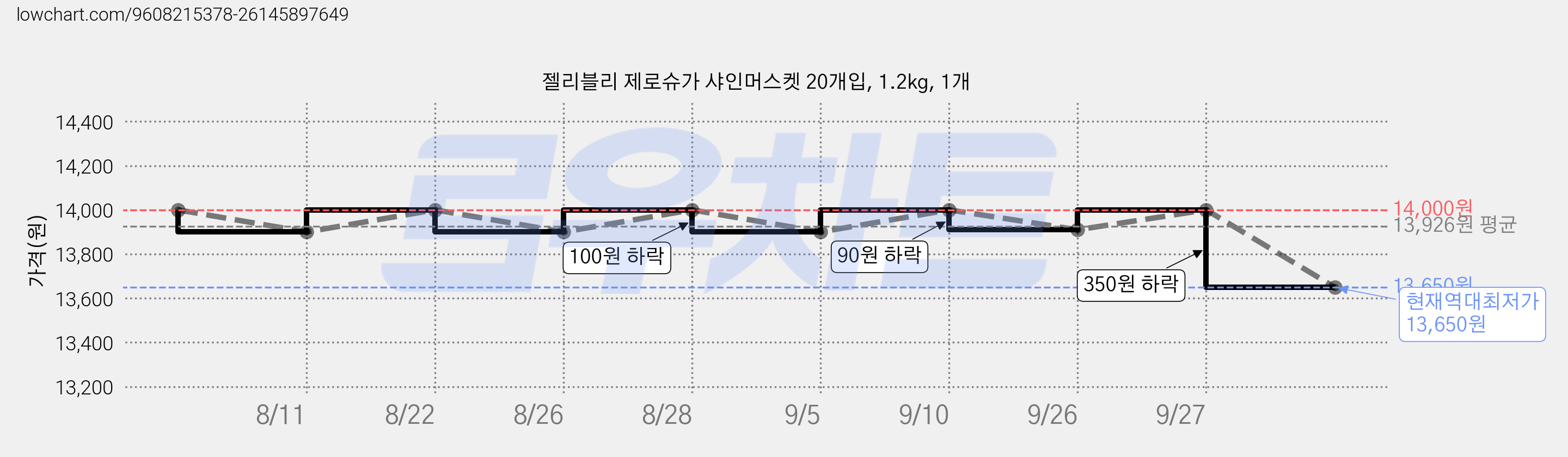 젤리블리 제로슈가 샤인머스켓 20개입, 1.2kg, 1개 가격 변동 차트, 현재가 13,650원, 역대최저가