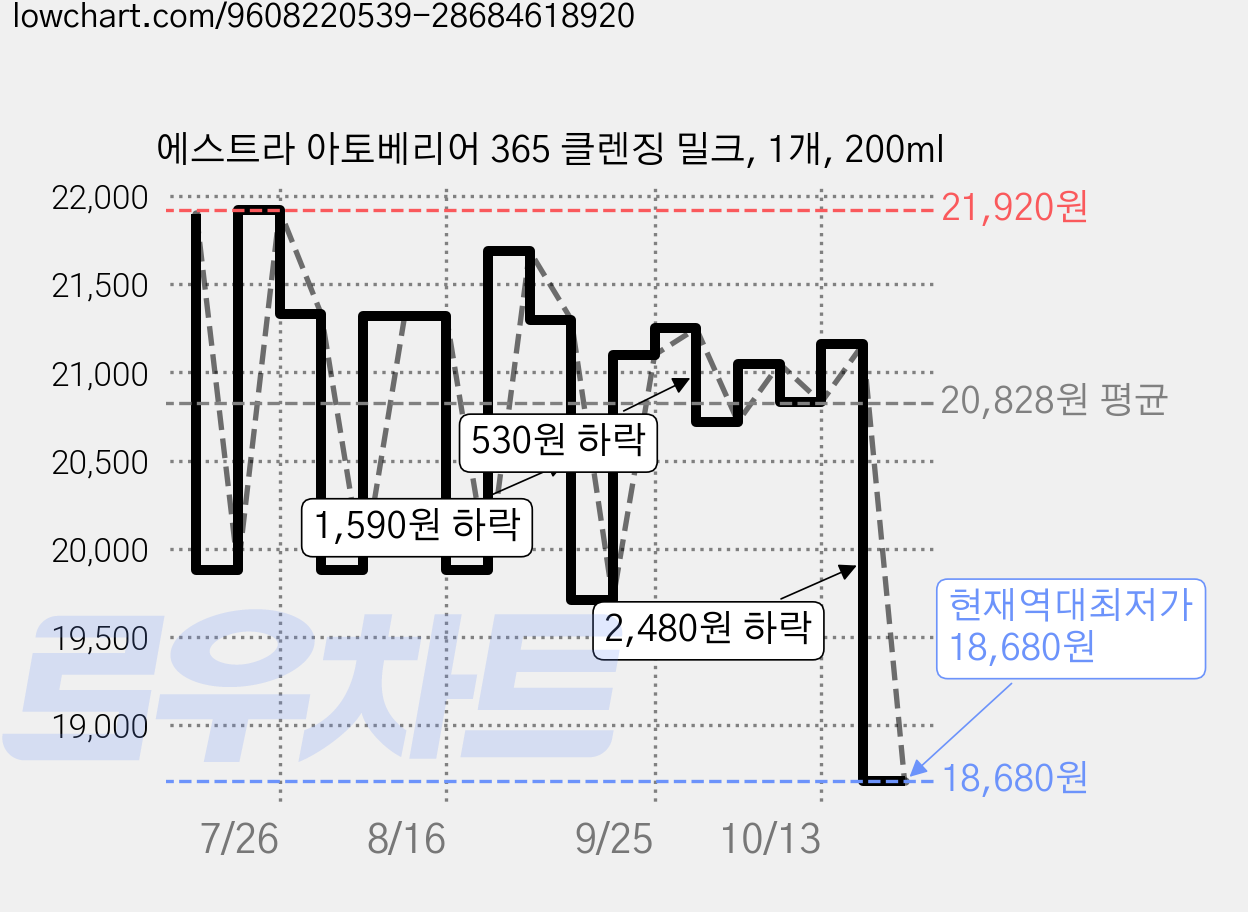 에스트라 아토베리어 365 클렌징 밀크, 1개, 200ml 가격 변동 차트, 현재가 18,680원, 역대최저가
