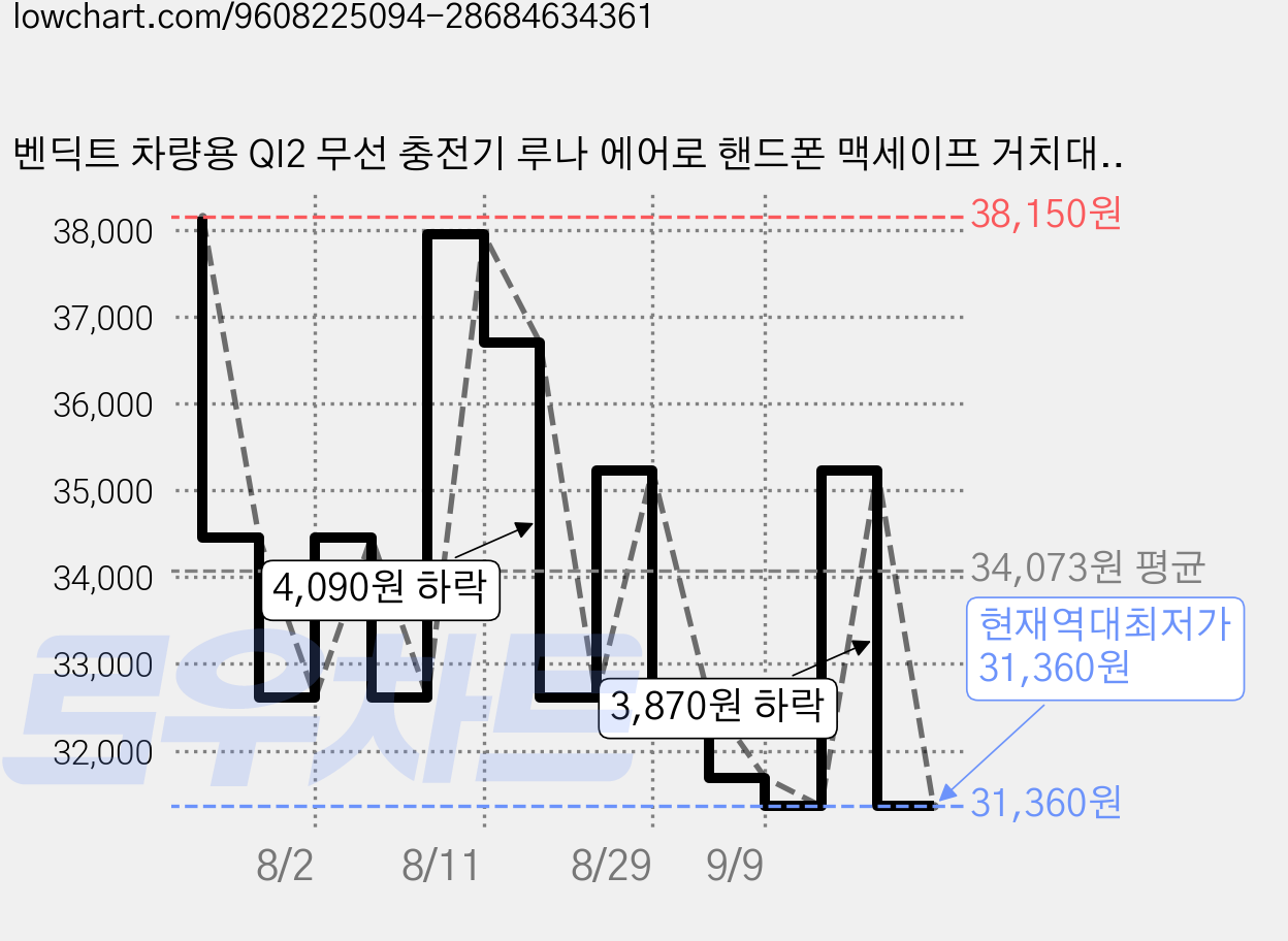 벤딕트 차량용 QI2 무선 충전기 루나 에어로 핸드폰 맥세이프 거치대, 화이트, VDT-QI2W 가격 변동 차트, 현재가 31,360원, 역대최저가