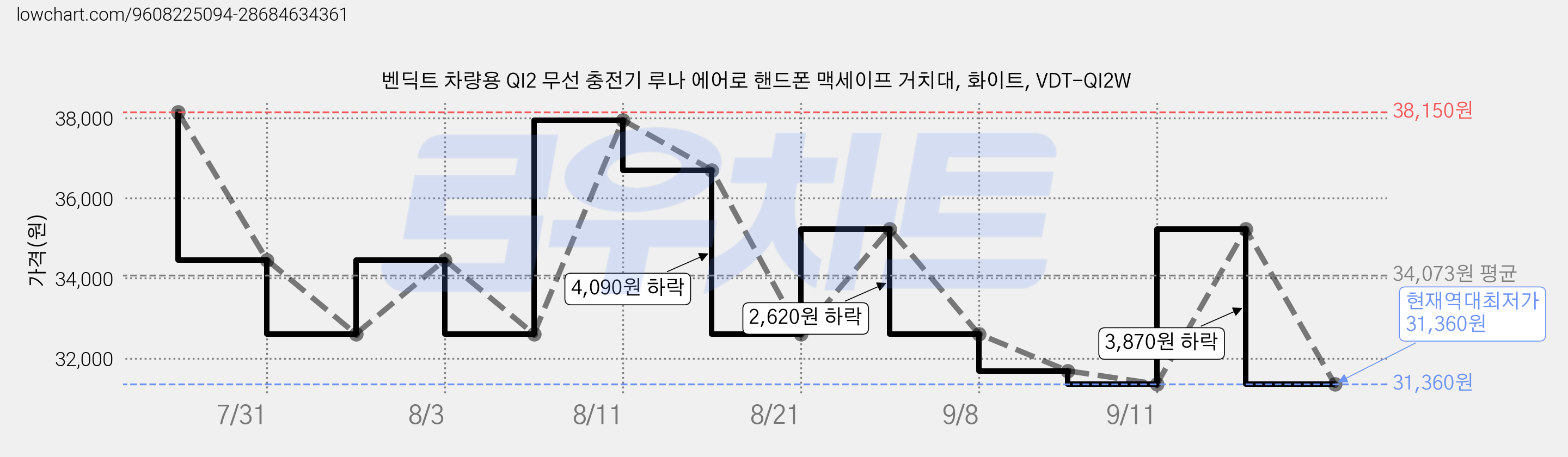 벤딕트 차량용 QI2 무선 충전기 루나 에어로 핸드폰 맥세이프 거치대, 화이트, VDT-QI2W 가격 변동 차트, 현재가 31,360원, 역대최저가