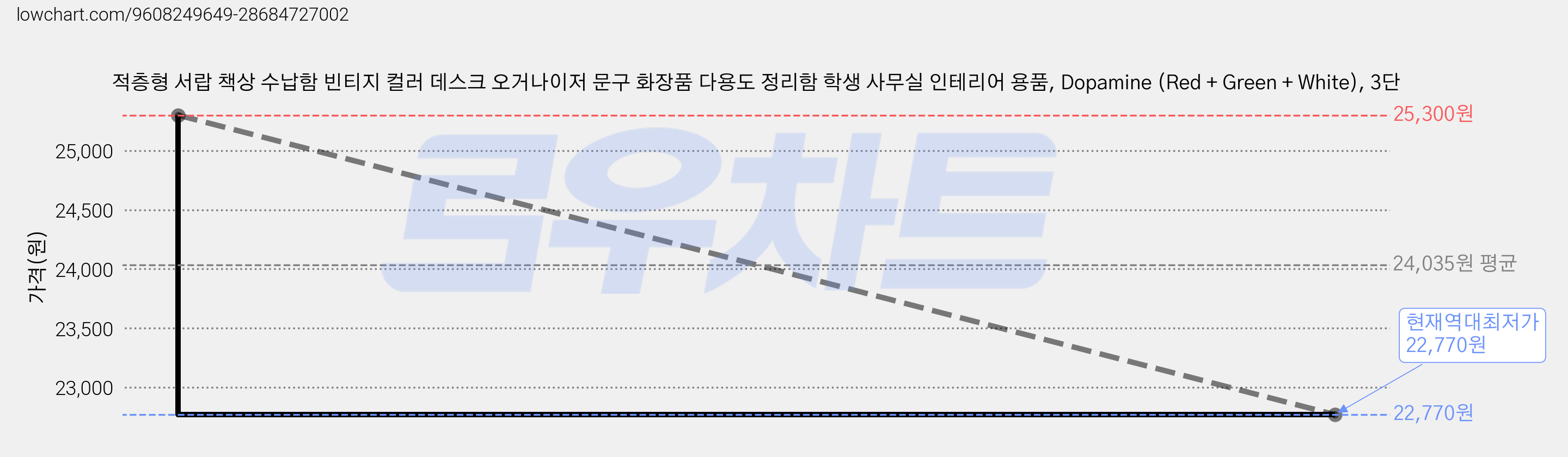 적층형 서랍 책상 수납함 빈티지 컬러 데스크 오거나이저 문구 화장품 다용도 정리함 학생 사무실 인테리어 용품, Dopamine (Red + Green + White), 3단 가격 변동 차트, 현재가 22,770원, 역대최저가