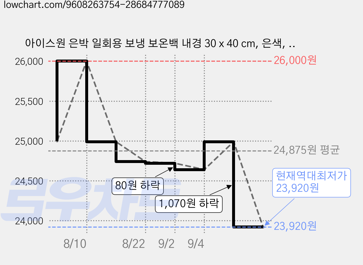아이스원 은박 일회용 보냉 보온백 내경 30 x 40 cm, 은색, 100개 가격 변동 차트, 현재가 23,920원, 역대최저가