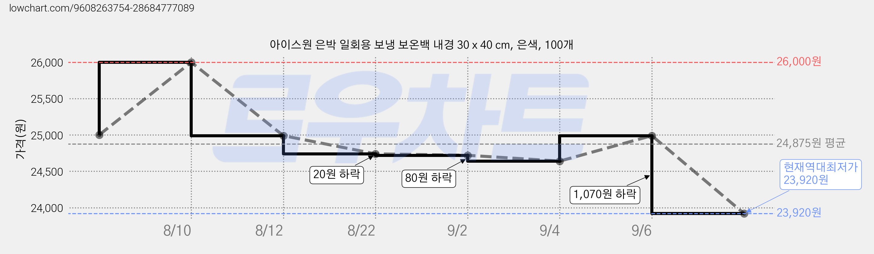 아이스원 은박 일회용 보냉 보온백 내경 30 x 40 cm, 은색, 100개 가격 변동 차트, 현재가 23,920원, 역대최저가