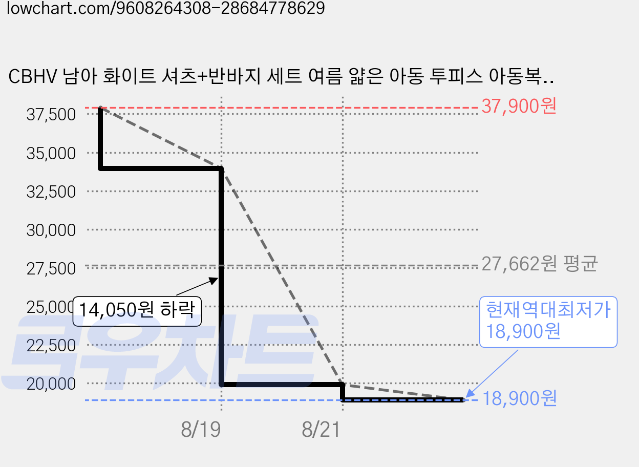 CBHV 남아 화이트 셔츠+반바지 세트 여름 얇은 아동 투피스 아동복 패션 가격 변동 차트, 현재가 18,900원, 역대최저가