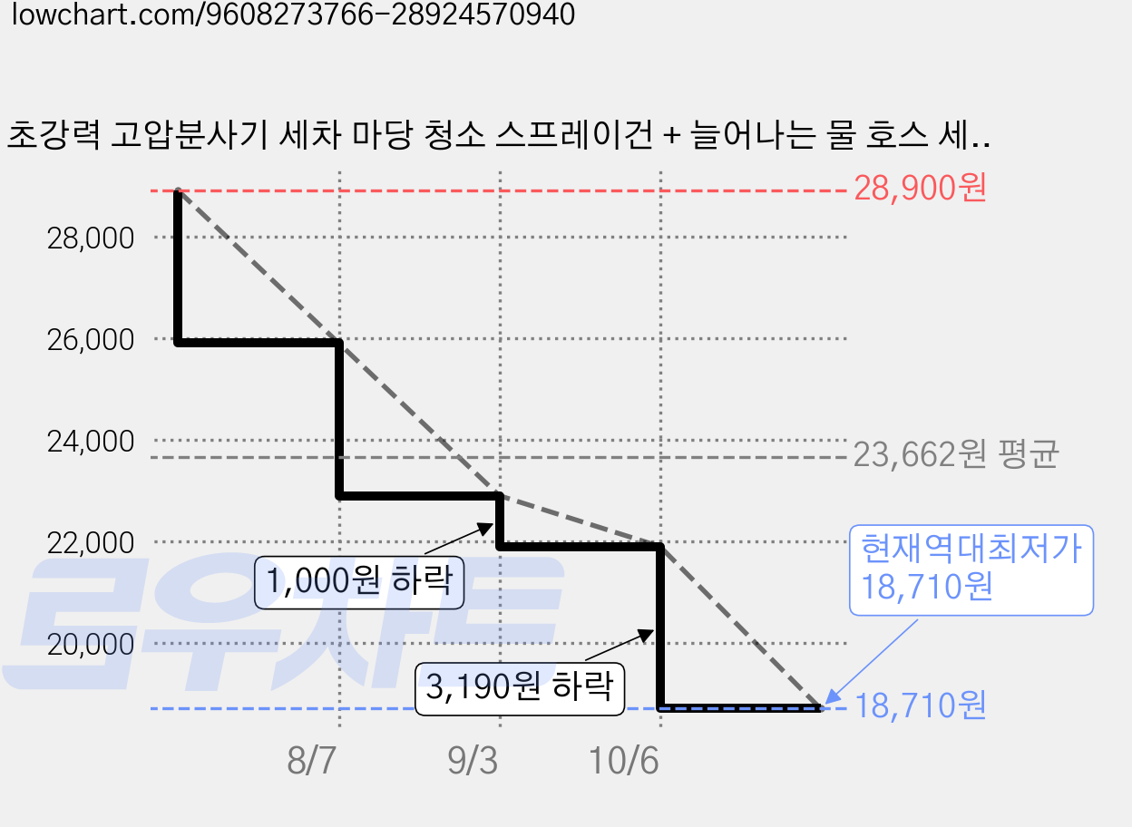 초강력 고압분사기 세차 마당 청소 스프레이건 + 늘어나는 물 호스 세트, 블랙, 15m 가격 변동 차트, 현재가 18,710원, 역대최저가