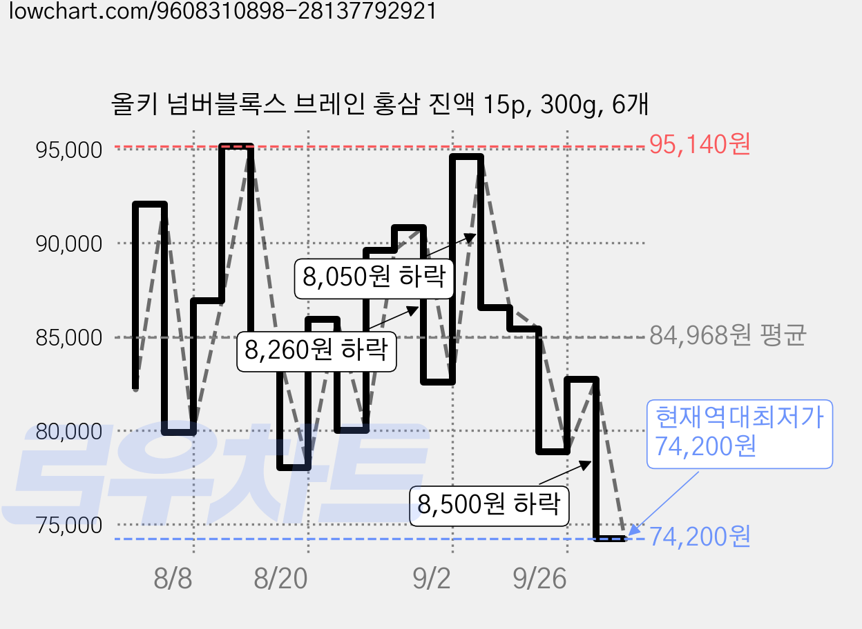 올키 넘버블록스 브레인 홍삼 진액 15p, 300g, 6개 가격 변동 차트, 현재가 74,200원, 역대최저가