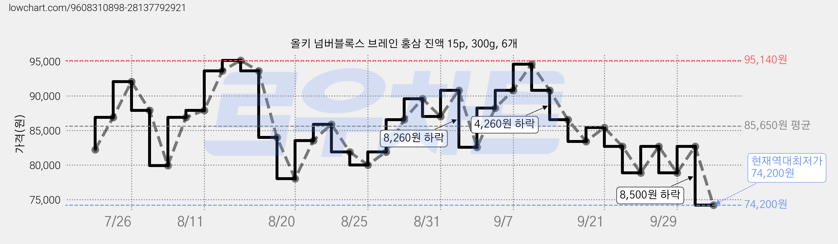 올키 넘버블록스 브레인 홍삼 진액 15p, 300g, 6개 가격 변동 차트, 현재가 74,200원, 역대최저가