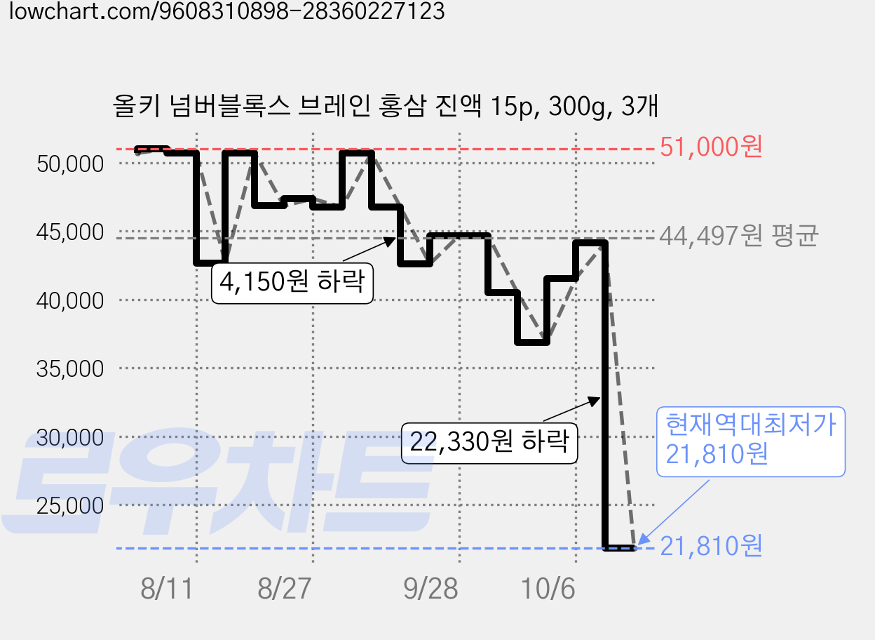 올키 넘버블록스 브레인 홍삼 진액 15p, 300g, 3개 가격 변동 차트, 현재가 21,810원, 역대최저가