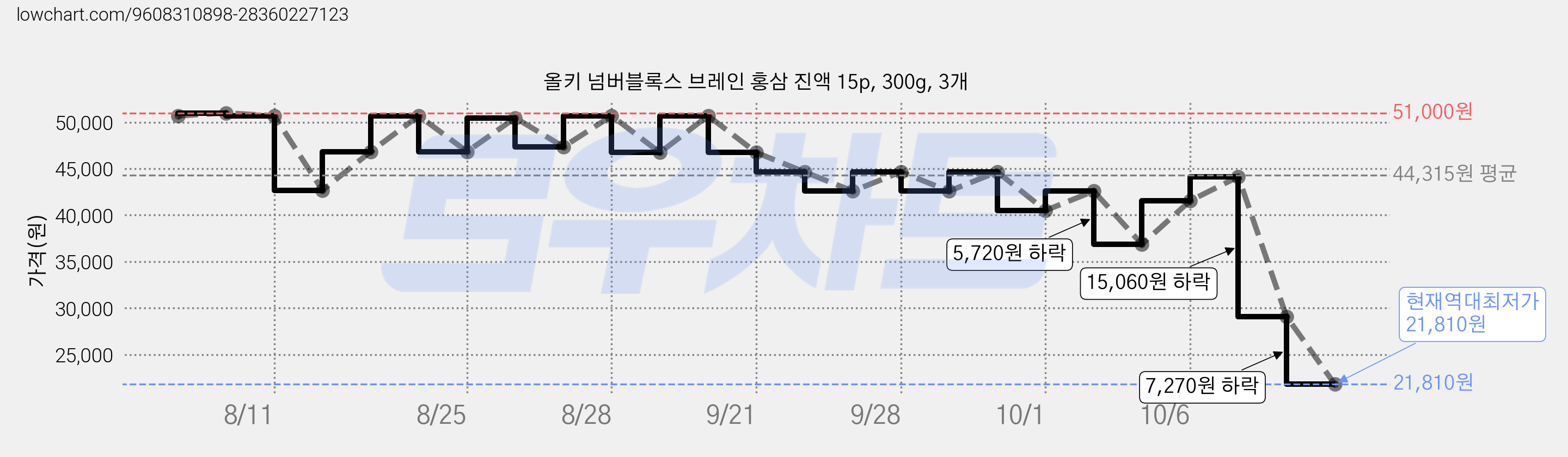 올키 넘버블록스 브레인 홍삼 진액 15p, 300g, 3개 가격 변동 차트, 현재가 21,810원, 역대최저가
