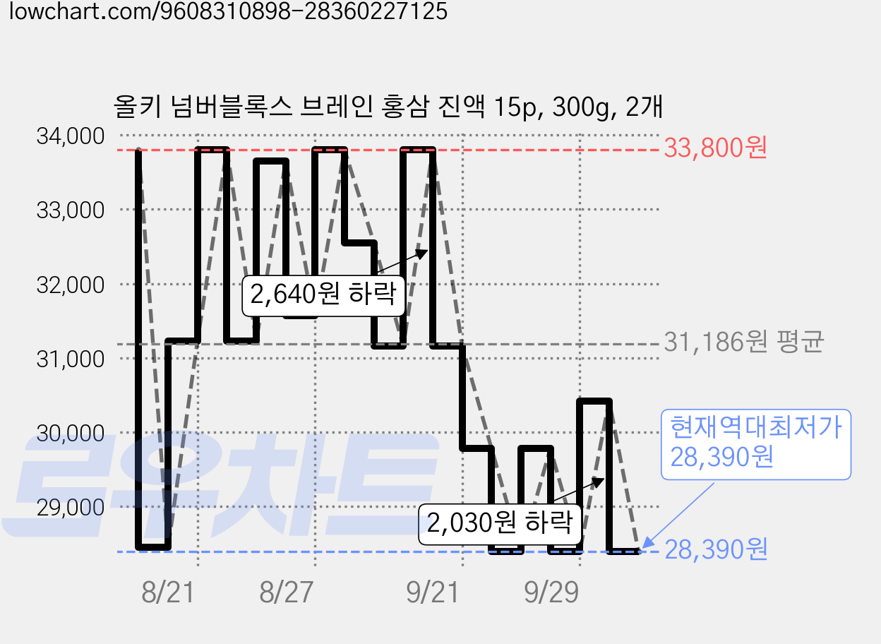 올키 넘버블록스 브레인 홍삼 진액 15p, 300g, 2개 가격 변동 차트, 현재가 28,390원, 역대최저가