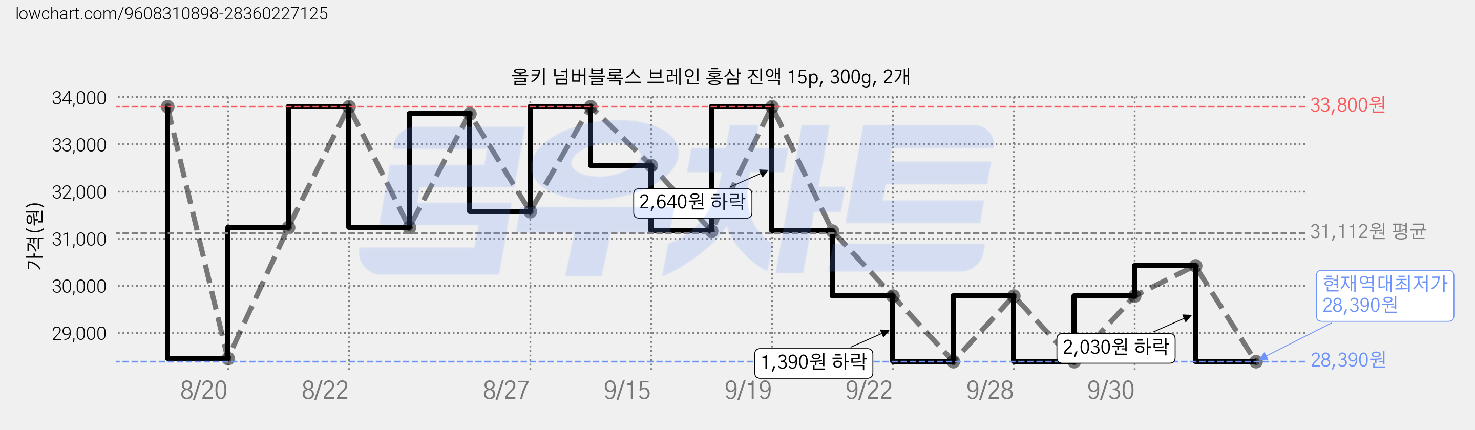 올키 넘버블록스 브레인 홍삼 진액 15p, 300g, 2개 가격 변동 차트, 현재가 28,390원, 역대최저가